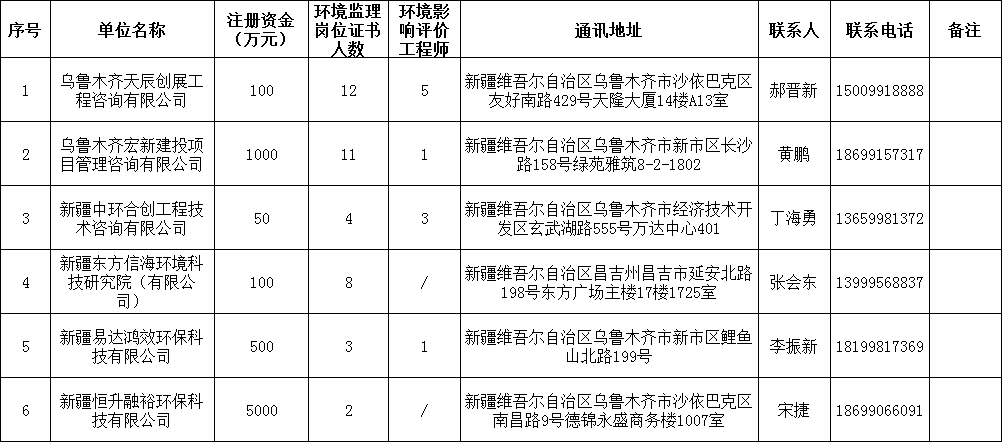 2019年第二批建設(shè)項目環(huán)境監(jiān)理機構(gòu)名錄登記名單