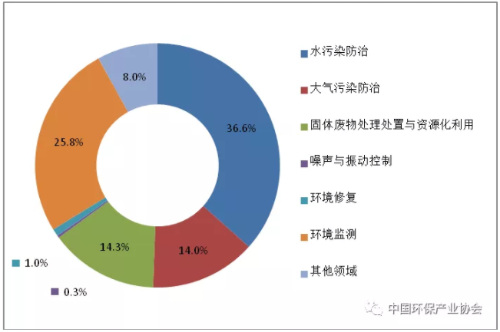 圖2  2017年列入統(tǒng)計的各細分領(lǐng)域環(huán)保企業(yè)數(shù)量分布