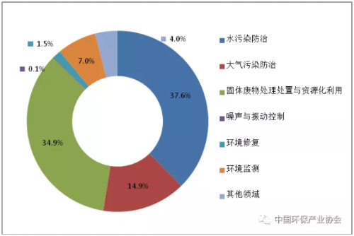 圖3  2017年列入統(tǒng)計的各領(lǐng)域環(huán)保業(yè)務(wù)營業(yè)收入分布