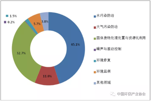 圖4  2017年列入統(tǒng)計的各領(lǐng)域環(huán)保業(yè)務(wù)營業(yè)利潤分布