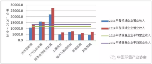 圖6  2016年、2017年列入環(huán)保產(chǎn)業(yè)重點企業(yè)調(diào)查的相同樣本企業(yè)從業(yè)單位營業(yè)收入