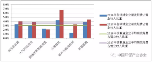 圖7  2016年、2017年列入環(huán)保產(chǎn)業(yè)重點企業(yè)調(diào)查的相同樣本企業(yè)研發(fā)經(jīng)費占營業(yè)收入比重